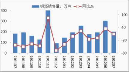 2012年7月重点统计钢铁企业营销概况-宝钢,湛江钢铁项目-行业新闻-铁合金-亿览网